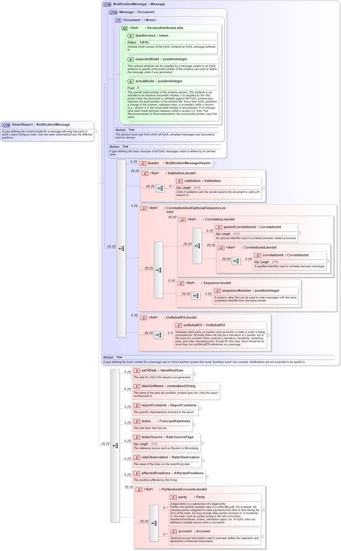 XSD Diagram of ResetReport in schema fpml-reporting-5-6_xsd (Financial products Markup Language (FpML®))