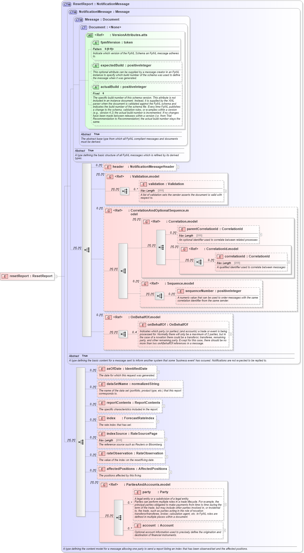 XSD Diagram of resetReport in schema fpml-reporting-5-6_xsd (Financial products Markup Language (FpML®))