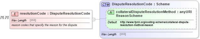 XSD Diagram of resolutionCode in schema fpml-collateral-processes-5-6_xsd (Financial products Markup Language (FpML®))