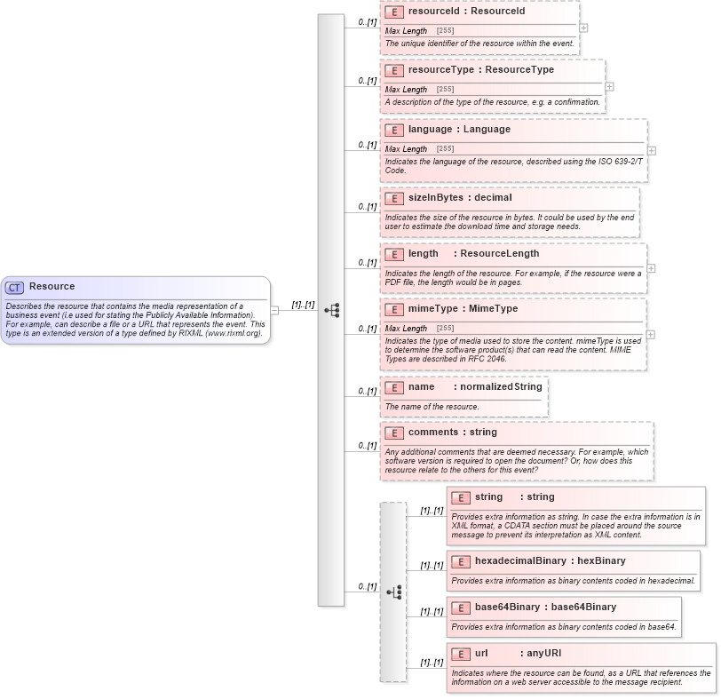 XSD Diagram of Resource in schema fpml-shared-5-6_xsd (Financial products Markup Language (FpML®))