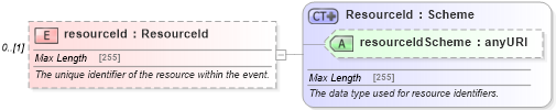XSD Diagram of resourceId in schema fpml-shared-5-6_xsd (Financial products Markup Language (FpML®))