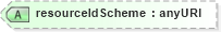XSD Diagram of resourceIdScheme in schema fpml-shared-5-6_xsd (Financial products Markup Language (FpML®))