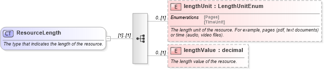XSD Diagram of ResourceLength in schema fpml-shared-5-6_xsd (Financial products Markup Language (FpML®))