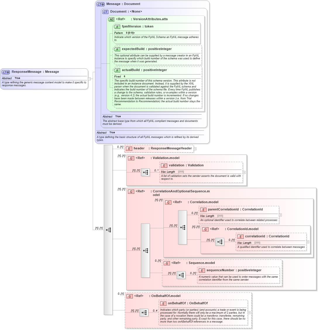 XSD Diagram of ResponseMessage in schema fpml-msg-5-6_xsd (Financial products Markup Language (FpML®))