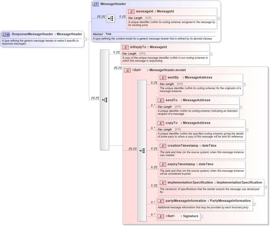 XSD Diagram of ResponseMessageHeader in schema fpml-msg-5-6_xsd (Financial products Markup Language (FpML®))