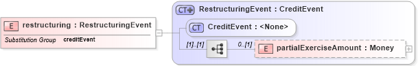 XSD Diagram of restructuring in schema fpml-credit-event-notification-5-6_xsd (Financial products Markup Language (FpML®))