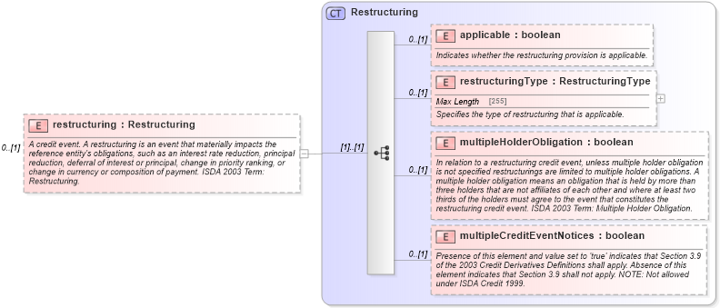 XSD Diagram of restructuring in schema fpml-reporting-5-6_xsd (Financial products Markup Language (FpML®))