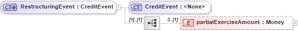 XSD Diagram of RestructuringEvent in schema fpml-credit-event-notification-5-6_xsd (Financial products Markup Language (FpML®))