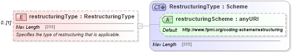XSD Diagram of restructuringType in schema fpml-option-shared-5-6_xsd (Financial products Markup Language (FpML®))