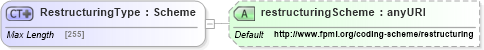 XSD Diagram of RestructuringType in schema fpml-option-shared-5-6_xsd (Financial products Markup Language (FpML®))