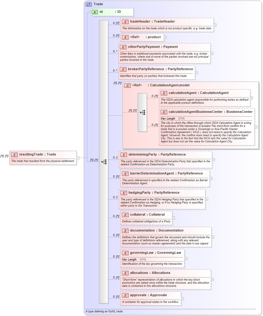 XSD Diagram of resultingTrade in schema fpml-business-events-5-6_xsd (Financial products Markup Language (FpML®))