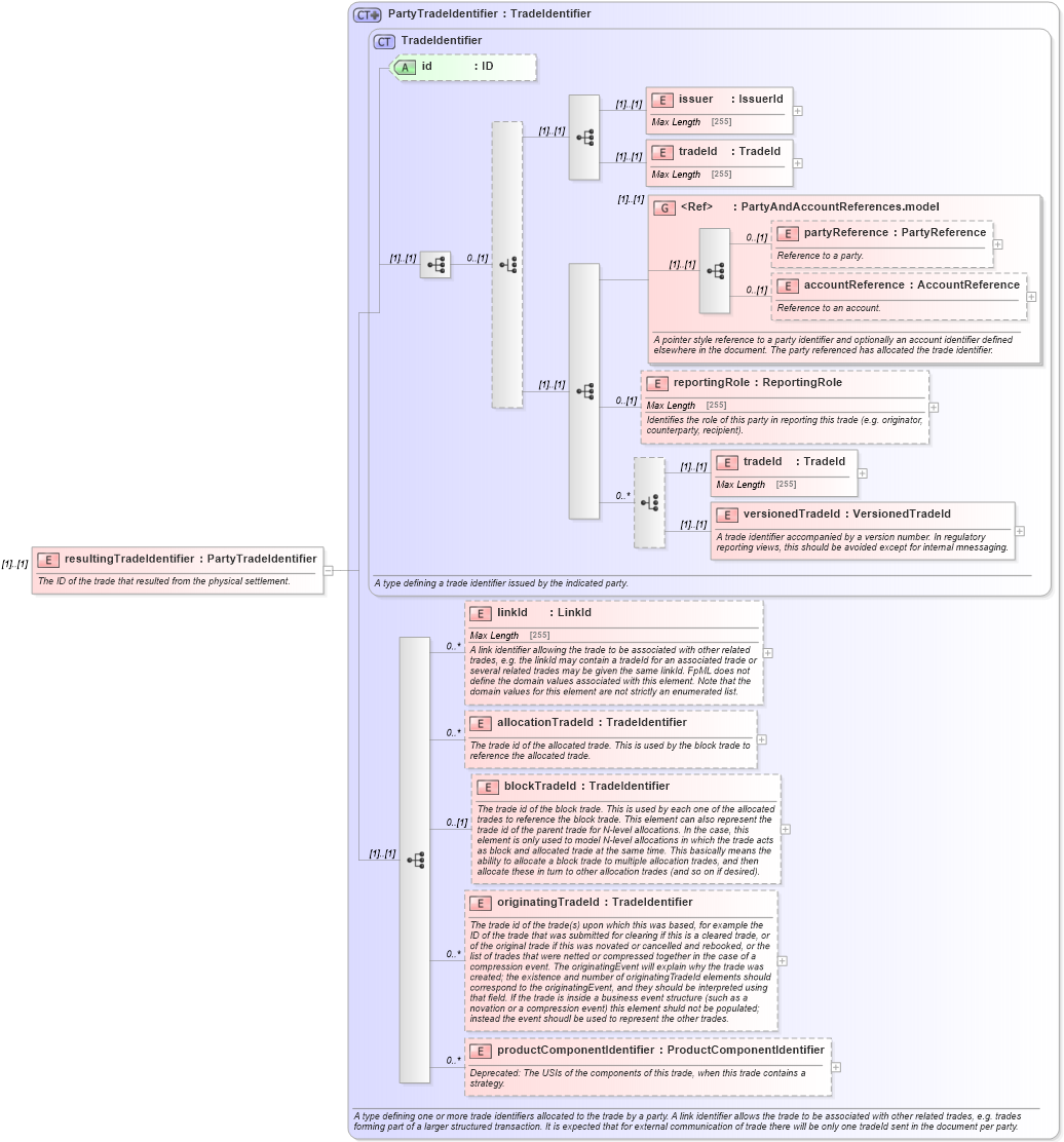 XSD Diagram of resultingTradeIdentifier in schema fpml-business-events-5-6_xsd (Financial products Markup Language (FpML®))