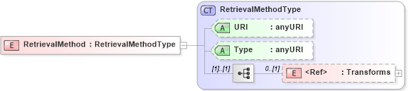 XSD Diagram of RetrievalMethod in schema xmldsig-core-schema_xsd (Financial products Markup Language (FpML®))