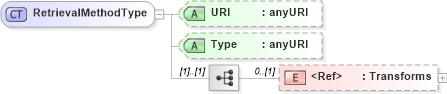 XSD Diagram of RetrievalMethodType in schema xmldsig-core-schema_xsd (Financial products Markup Language (FpML®))