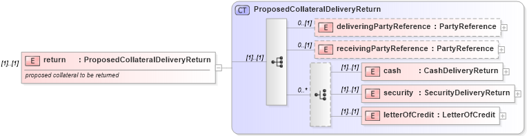 XSD Diagram of return in schema fpml-collateral-processes-5-6_xsd (Financial products Markup Language (FpML®))