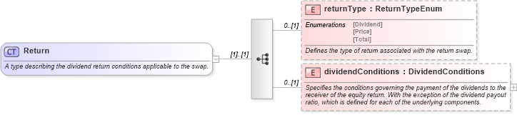 XSD Diagram of Return in schema fpml-eq-shared-5-6_xsd (Financial products Markup Language (FpML®))