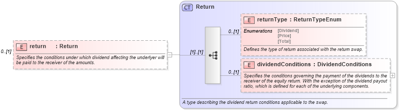 XSD Diagram of return in schema fpml-eq-shared-5-6_xsd (Financial products Markup Language (FpML®))