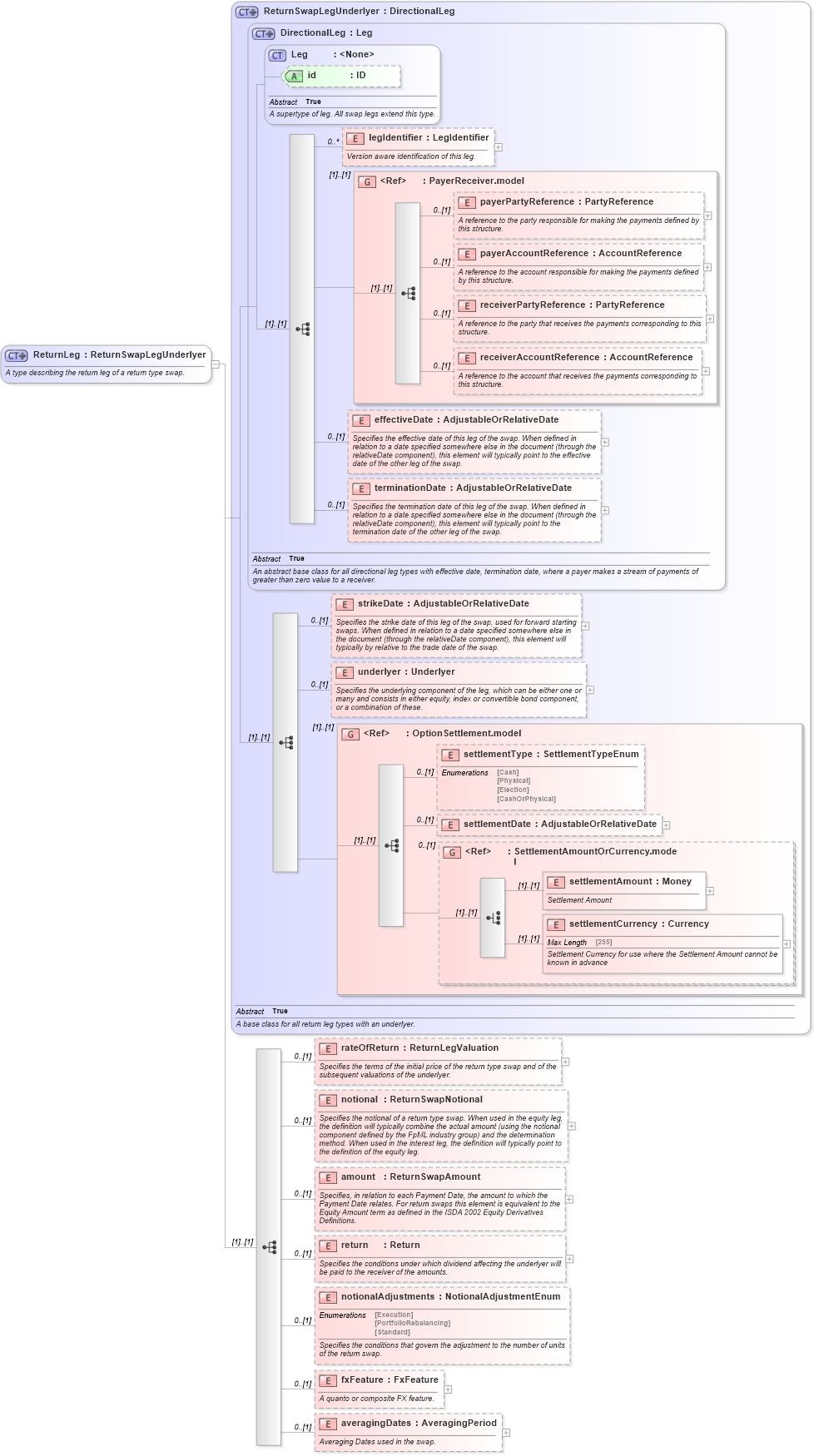 XSD Diagram of ReturnLeg in schema fpml-eq-shared-5-6_xsd (Financial products Markup Language (FpML®))