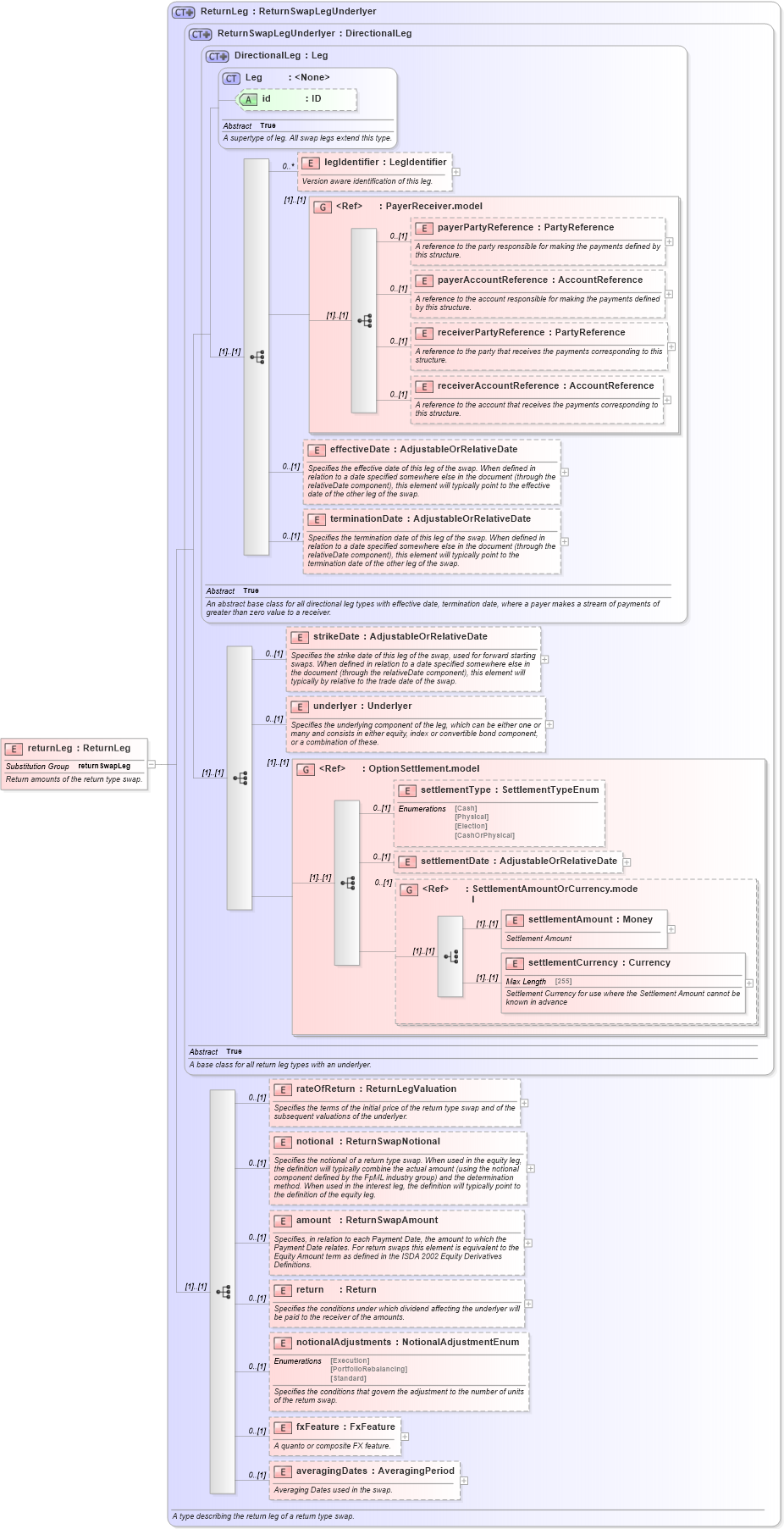 XSD Diagram of returnLeg in schema fpml-eq-shared-5-6_xsd (Financial products Markup Language (FpML®))