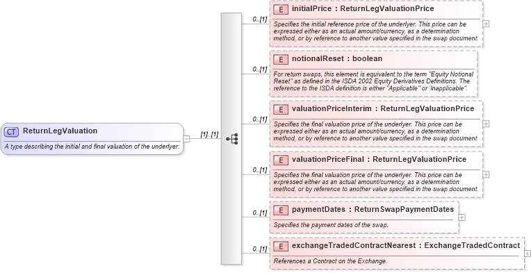 XSD Diagram of ReturnLegValuation in schema fpml-eq-shared-5-6_xsd (Financial products Markup Language (FpML®))