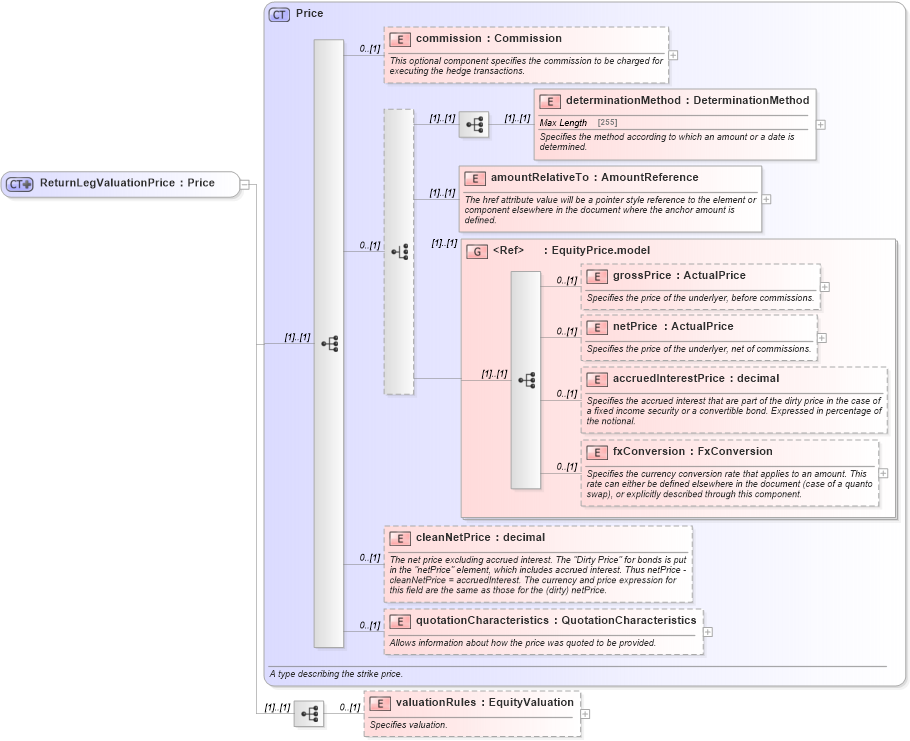 XSD Diagram of ReturnLegValuationPrice in schema fpml-eq-shared-5-6_xsd (Financial products Markup Language (FpML®))