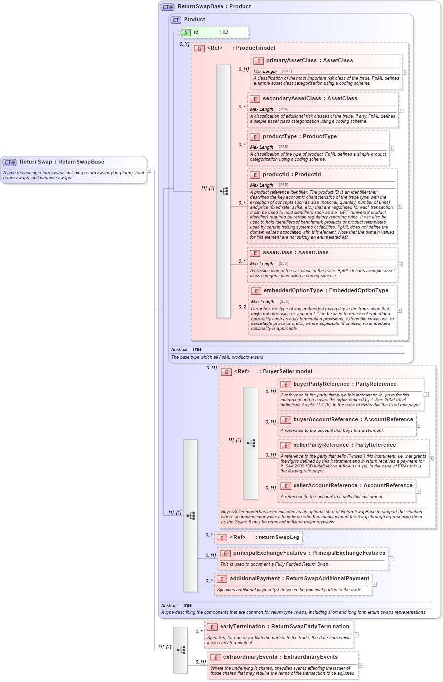 XSD Diagram of ReturnSwap in schema fpml-eq-shared-5-6_xsd (Financial products Markup Language (FpML®))