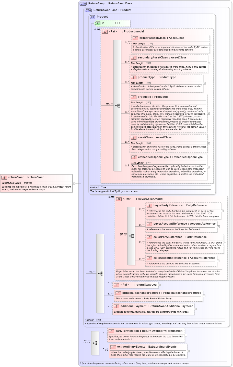 XSD Diagram of returnSwap in schema fpml-eq-shared-5-6_xsd (Financial products Markup Language (FpML®))