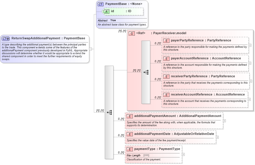 XSD Diagram of ReturnSwapAdditionalPayment in schema fpml-eq-shared-5-6_xsd (Financial products Markup Language (FpML®))