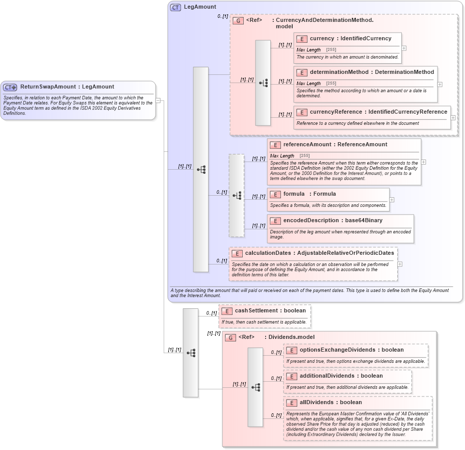 XSD Diagram of ReturnSwapAmount in schema fpml-eq-shared-5-6_xsd (Financial products Markup Language (FpML®))