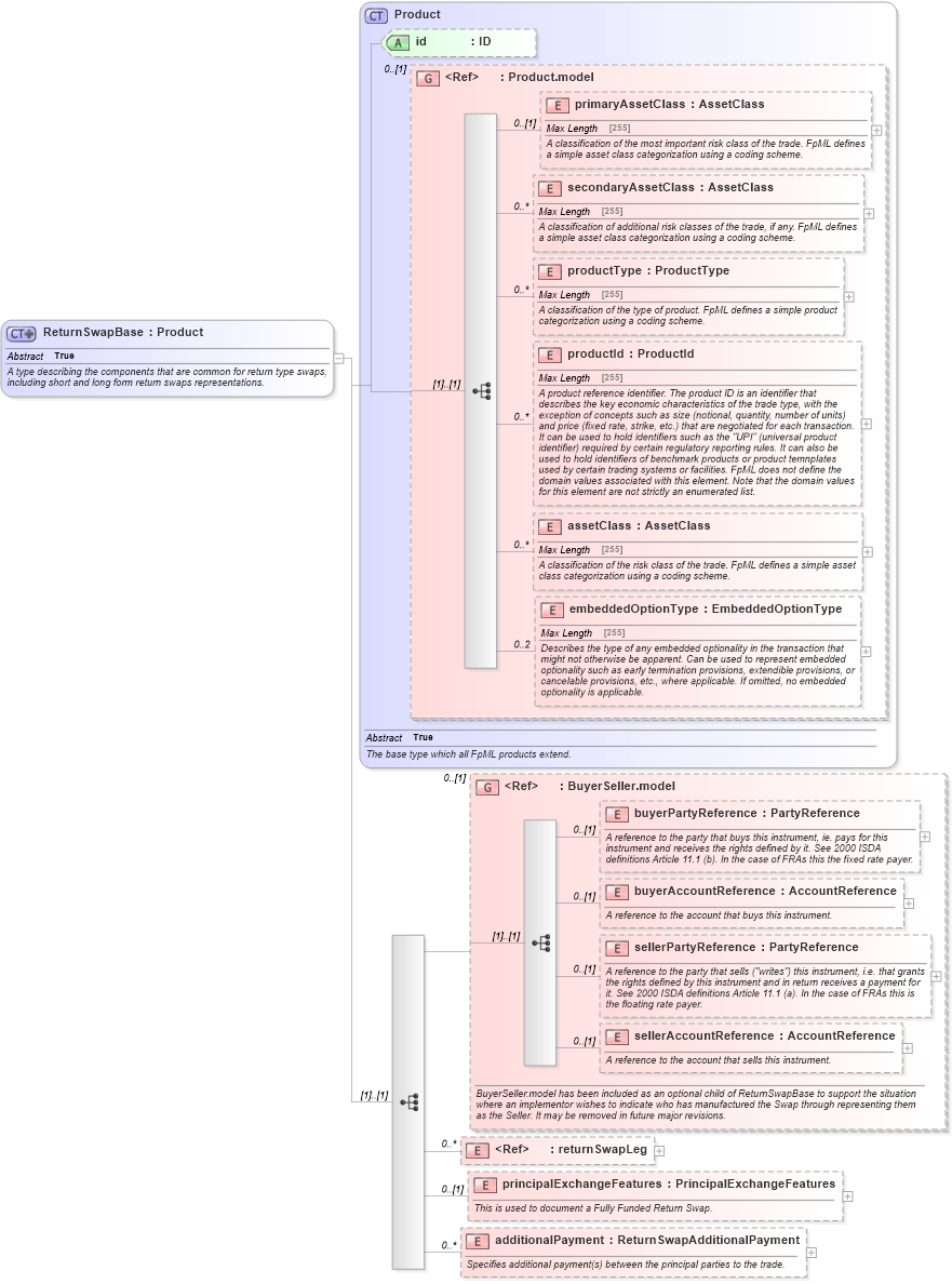 XSD Diagram of ReturnSwapBase in schema fpml-eq-shared-5-6_xsd (Financial products Markup Language (FpML®))