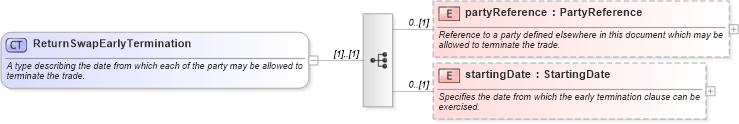 XSD Diagram of ReturnSwapEarlyTermination in schema fpml-eq-shared-5-6_xsd (Financial products Markup Language (FpML®))