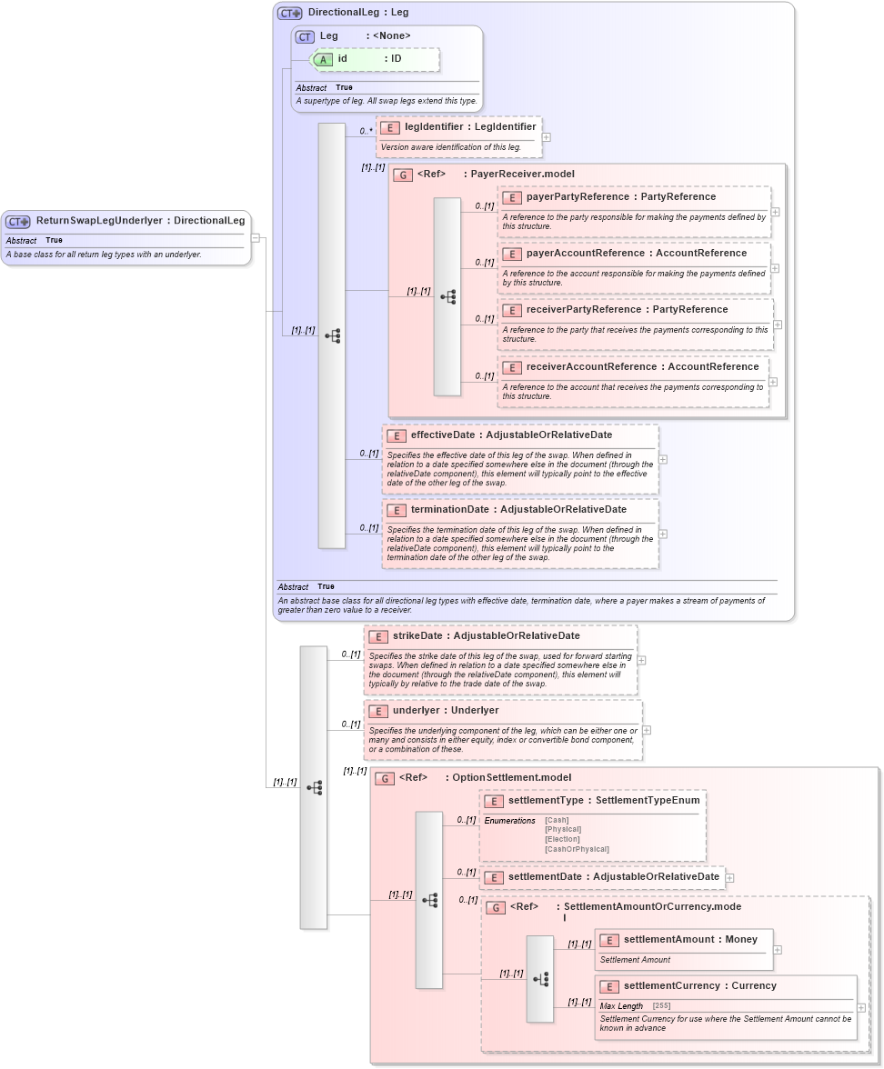 XSD Diagram of ReturnSwapLegUnderlyer in schema fpml-eq-shared-5-6_xsd (Financial products Markup Language (FpML®))