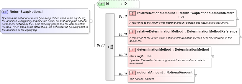 XSD Diagram of ReturnSwapNotional in schema fpml-eq-shared-5-6_xsd (Financial products Markup Language (FpML®))