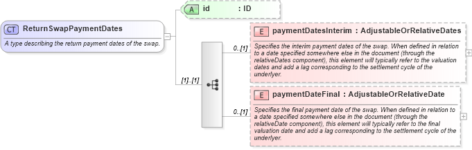 XSD Diagram of ReturnSwapPaymentDates in schema fpml-eq-shared-5-6_xsd (Financial products Markup Language (FpML®))