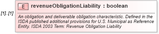 XSD Diagram of revenueObligationLiability in schema fpml-cd-5-6_xsd (Financial products Markup Language (FpML®))