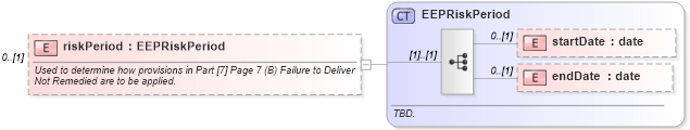 XSD Diagram of riskPeriod in schema fpml-com-5-6_xsd (Financial products Markup Language (FpML®))