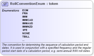 XSD Diagram of RollConventionEnum in schema fpml-enum-5-6_xsd (Financial products Markup Language (FpML®))