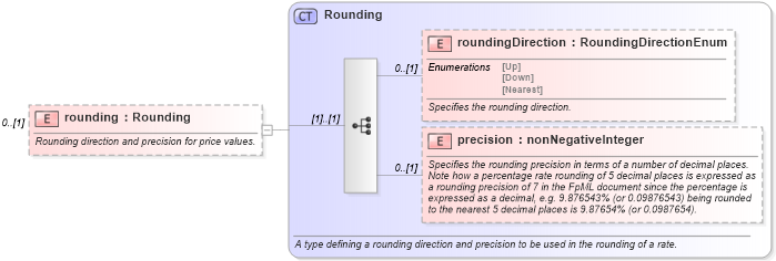 XSD Diagram of rounding in schema fpml-com-5-6_xsd (Financial products Markup Language (FpML®))