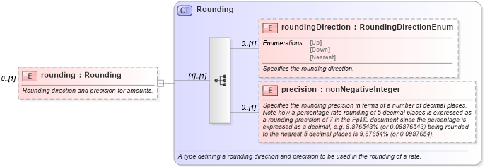 XSD Diagram of rounding in schema fpml-com-5-6_xsd (Financial products Markup Language (FpML®))