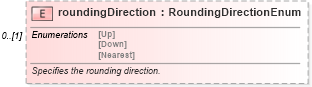 XSD Diagram of roundingDirection in schema fpml-shared-5-6_xsd (Financial products Markup Language (FpML®))