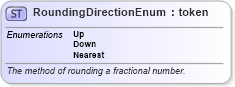 XSD Diagram of RoundingDirectionEnum in schema fpml-enum-5-6_xsd (Financial products Markup Language (FpML®))