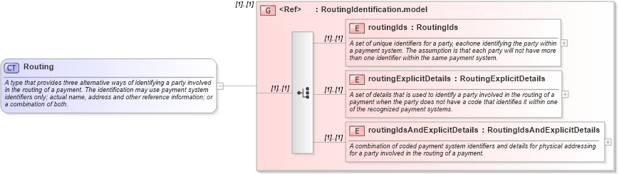 XSD Diagram of Routing in schema fpml-shared-5-6_xsd (Financial products Markup Language (FpML®))