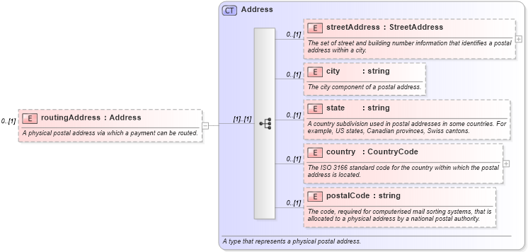 XSD Diagram of routingAddress in schema fpml-shared-5-6_xsd (Financial products Markup Language (FpML®))