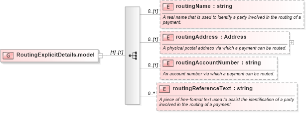 XSD Diagram of RoutingExplicitDetails.model in schema fpml-shared-5-6_xsd (Financial products Markup Language (FpML®))