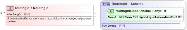 XSD Diagram of routingId in schema fpml-shared-5-6_xsd (Financial products Markup Language (FpML®))