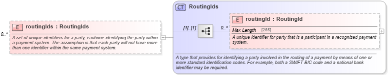 XSD Diagram of routingIds in schema fpml-shared-5-6_xsd (Financial products Markup Language (FpML®))