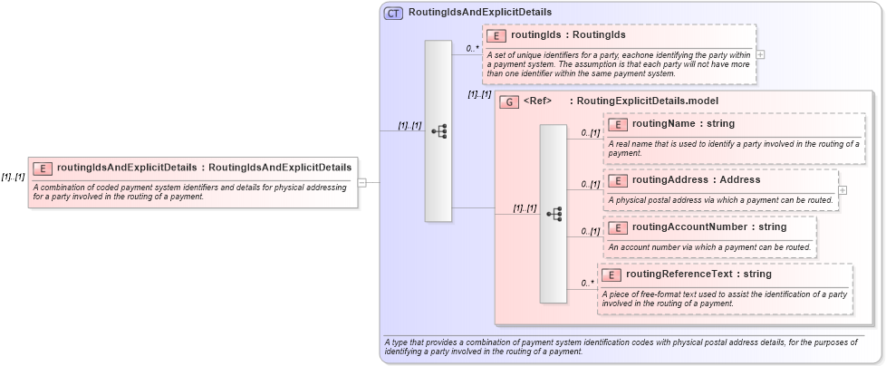 XSD Diagram of routingIdsAndExplicitDetails in schema fpml-shared-5-6_xsd (Financial products Markup Language (FpML®))
