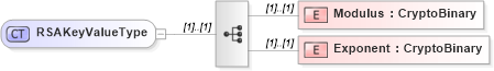 XSD Diagram of RSAKeyValueType in schema xmldsig-core-schema_xsd (Financial products Markup Language (FpML®))