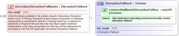 XSD Diagram of secondaryDisruptionFallbacks in schema fpml-com-5-6_xsd (Financial products Markup Language (FpML®))
