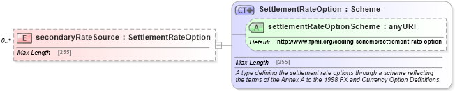 XSD Diagram of secondaryRateSource in schema fpml-fx-5-6_xsd (Financial products Markup Language (FpML®))